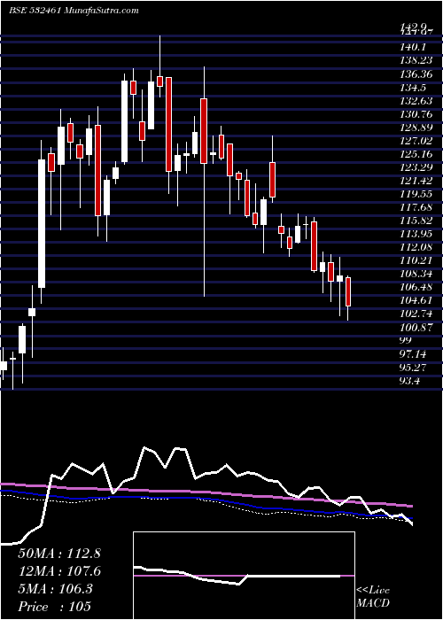 weekly chart PunjabNatio