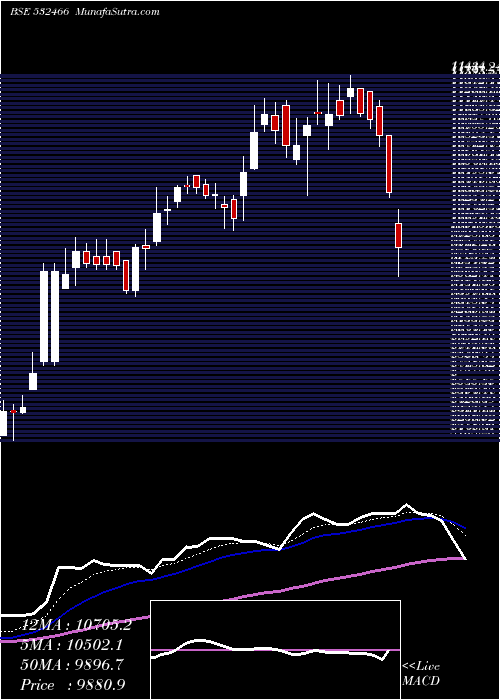  Daily chart ORACLE FIN