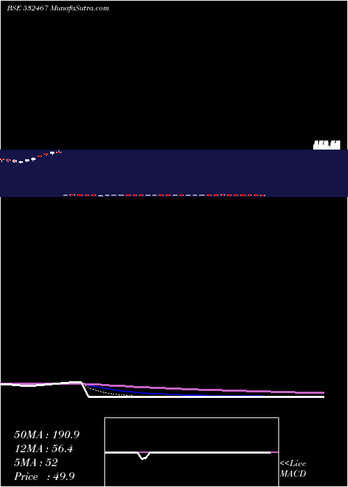  Daily chart HAZ MUL PRO