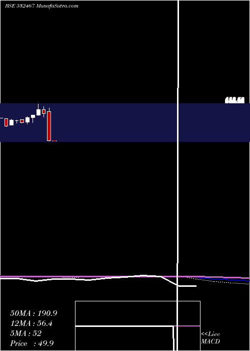  monthly chart HazMul