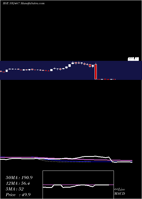  weekly chart HazMul