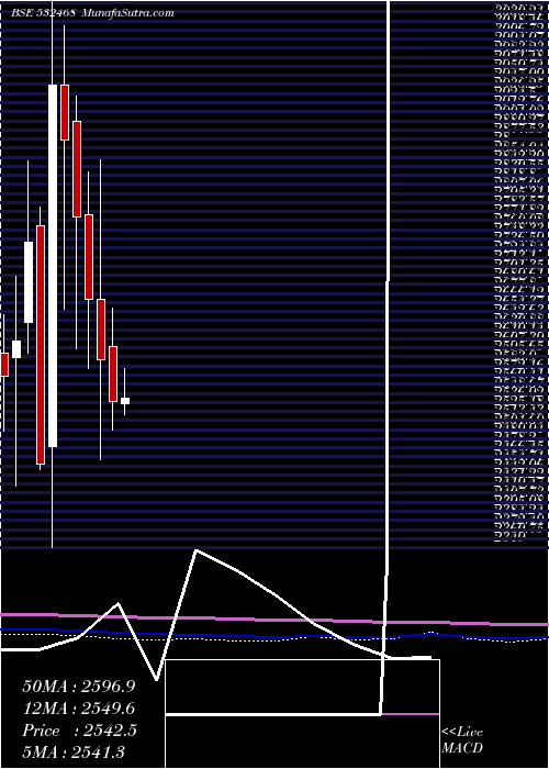  monthly chart Kamaholding