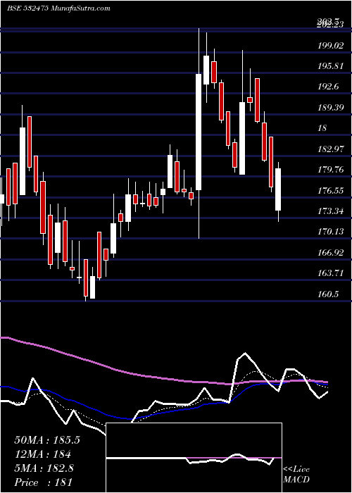  Daily chart APTECH LTD