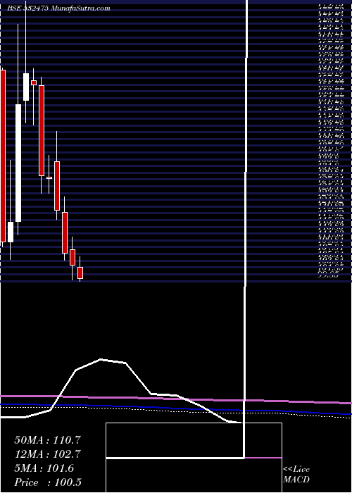  monthly chart Aptech