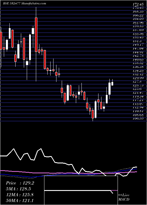  weekly chart UnionBank