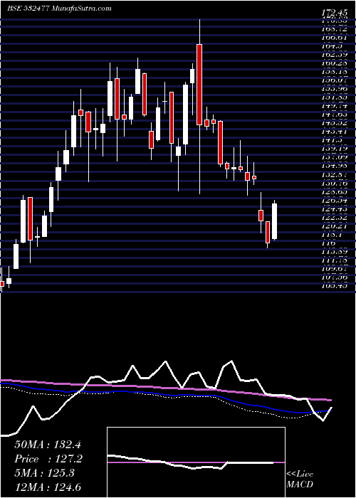  weekly chart UnionBank