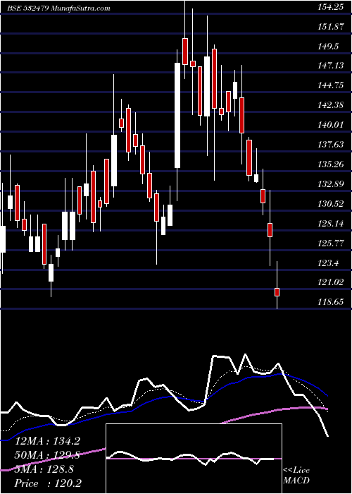  Daily chart ISMT LTD