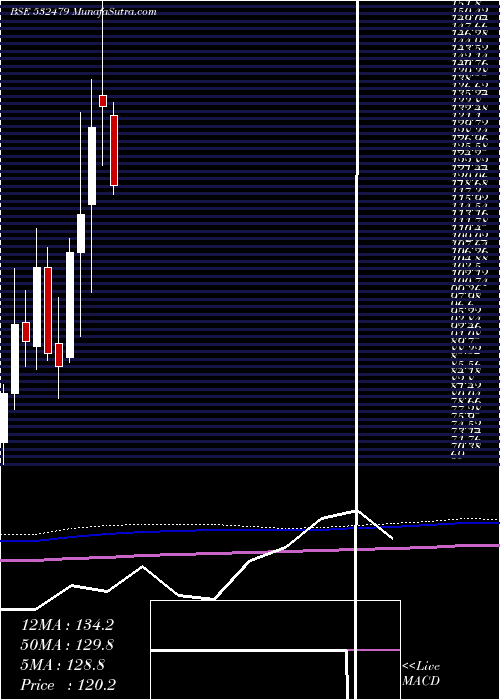  monthly chart Ismt