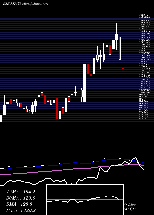  weekly chart Ismt