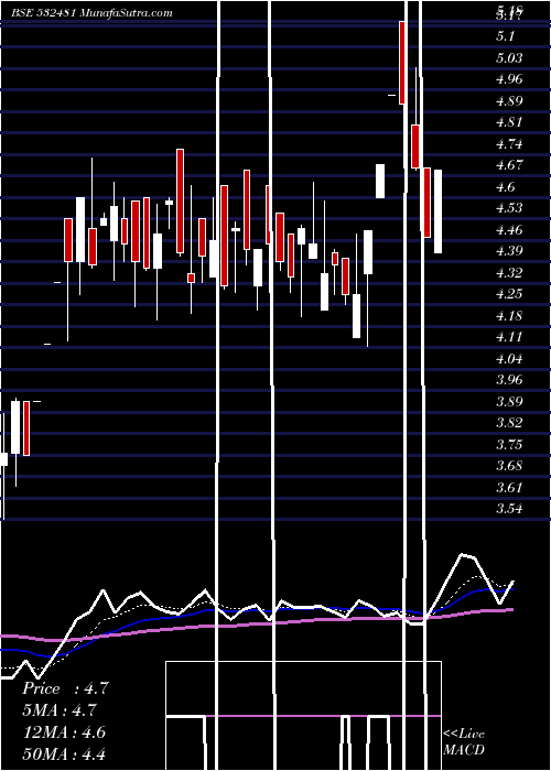  Daily chart NOIDA-TOLL B