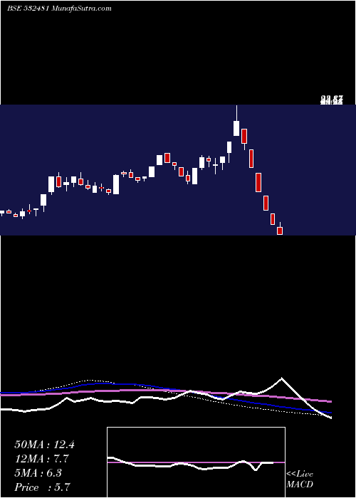  weekly chart NoidaToll