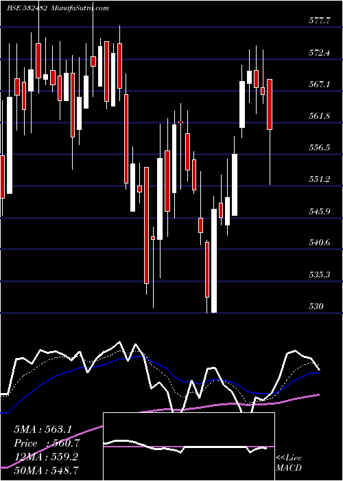  Daily chart GranulesI