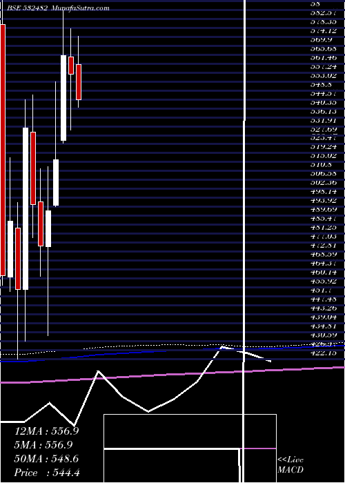  monthly chart GranulesI
