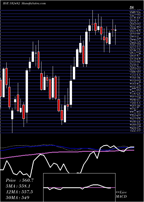  weekly chart GranulesI