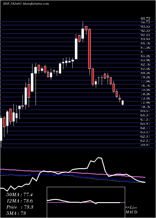  weekly chart BalmerLa