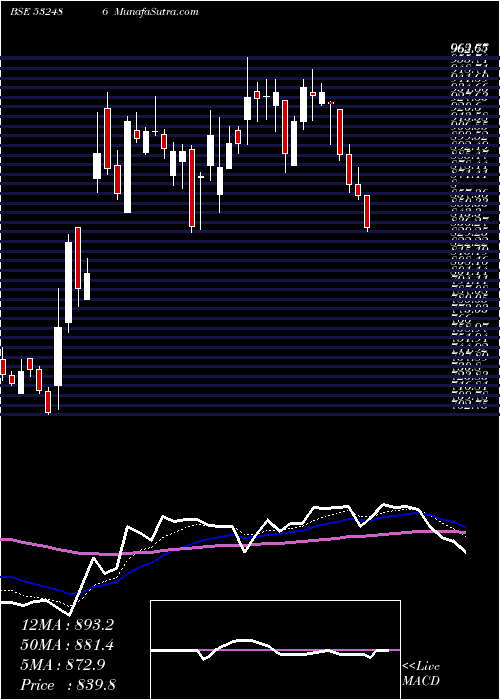  Daily chart POKARNA LTD