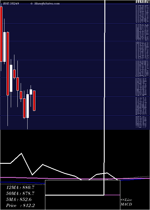 monthly chart Pokarna