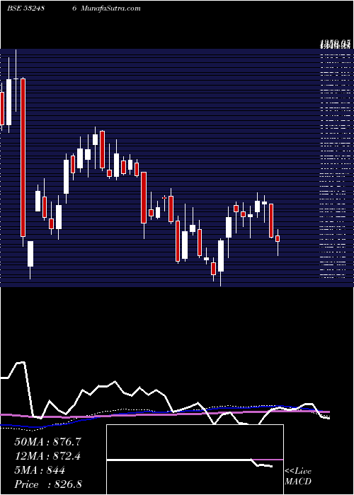  weekly chart Pokarna
