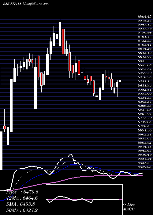  Daily chart DIVI'S LAB.