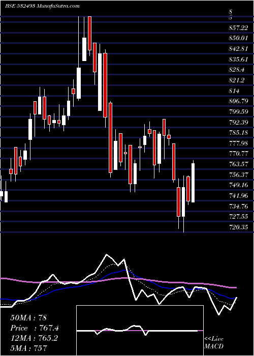  Daily chart AstraMicro