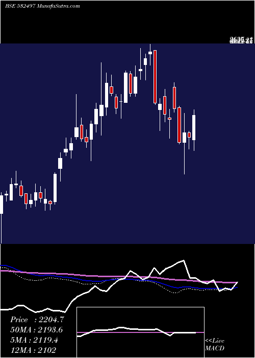  weekly chart Radicokhait