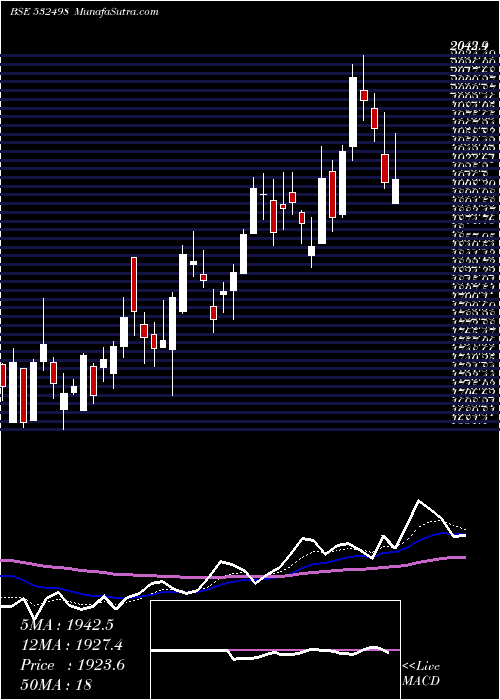  Daily chart Shrmcityun