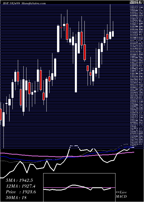  weekly chart Shrmcityun