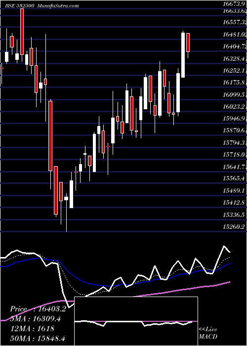  Daily chart Marutisuzuk