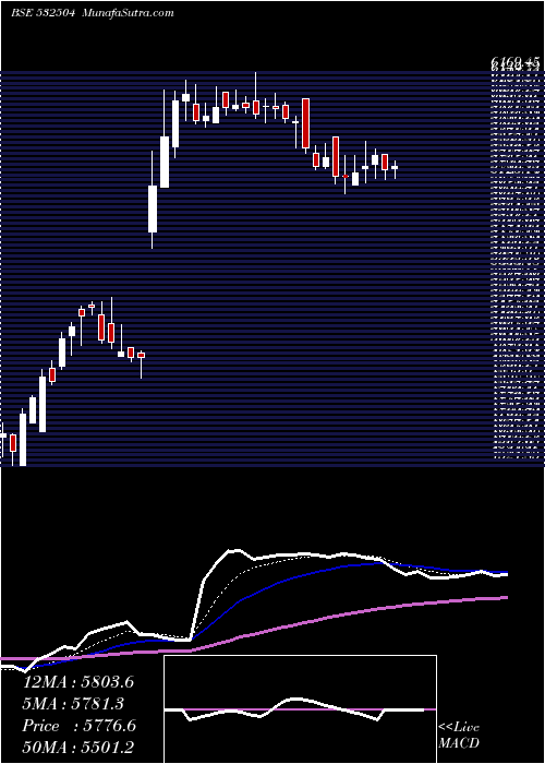  Daily chart NAVIN FLUORI