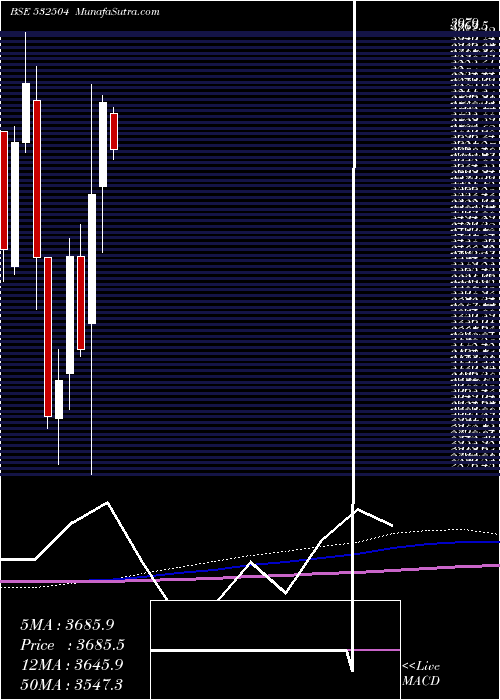  monthly chart NavinFluori