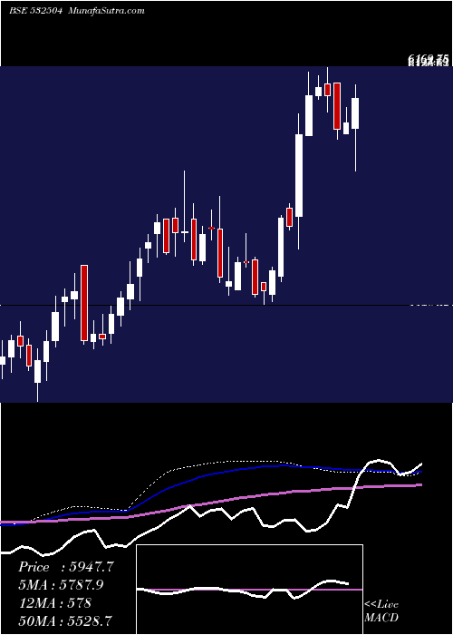  weekly chart NavinFluori