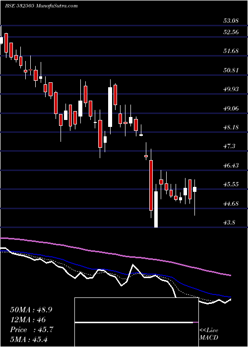  Daily chart UCOBANK