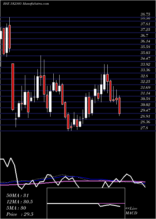  weekly chart Ucobank