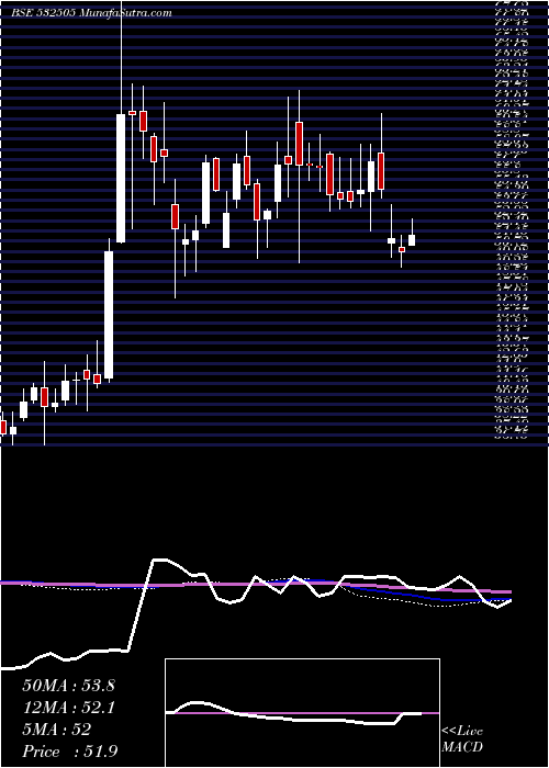  weekly chart Ucobank