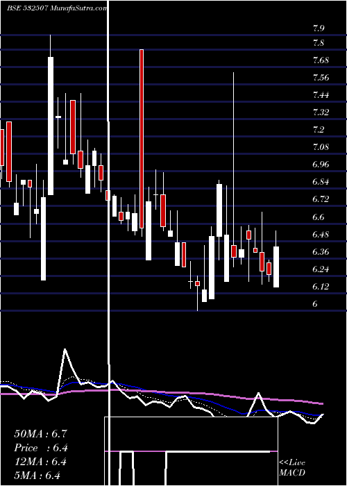  Daily chart BAG FIL MED