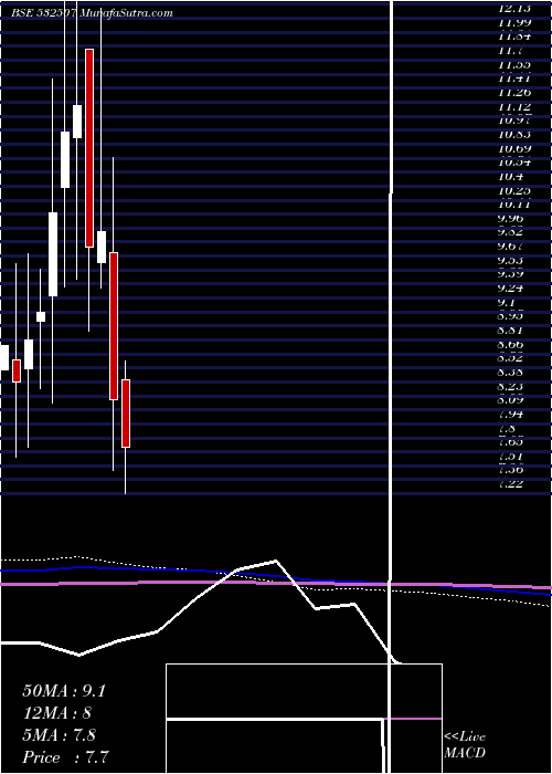  monthly chart BagFil