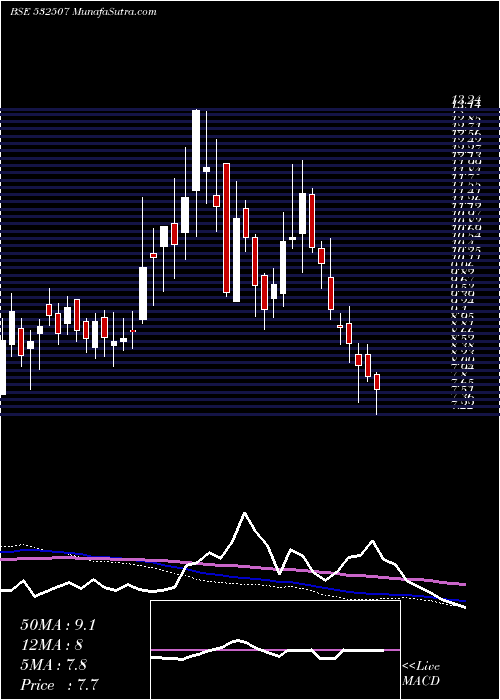  weekly chart BagFil