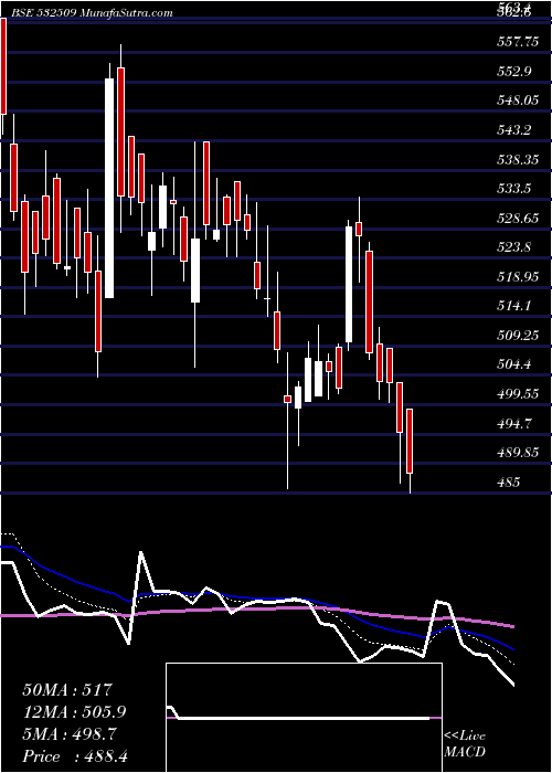  Daily chart SUPRAJIT ENG