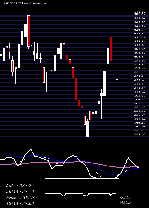  Daily chart TVSELE