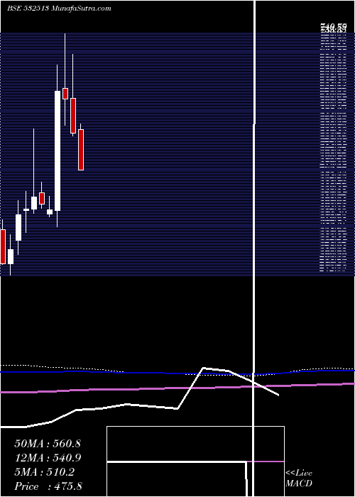  monthly chart Tvsele