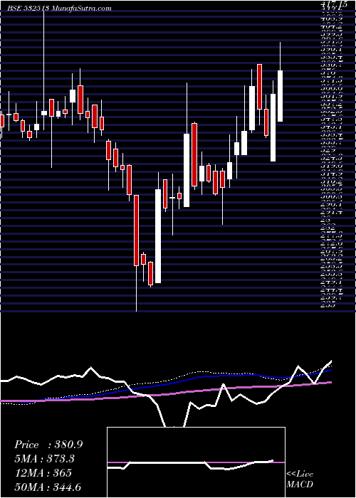  weekly chart Tvsele