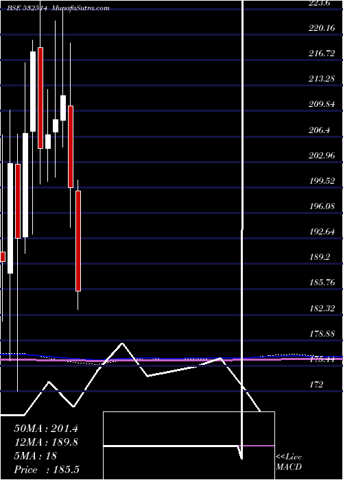 monthly chart IndraGas