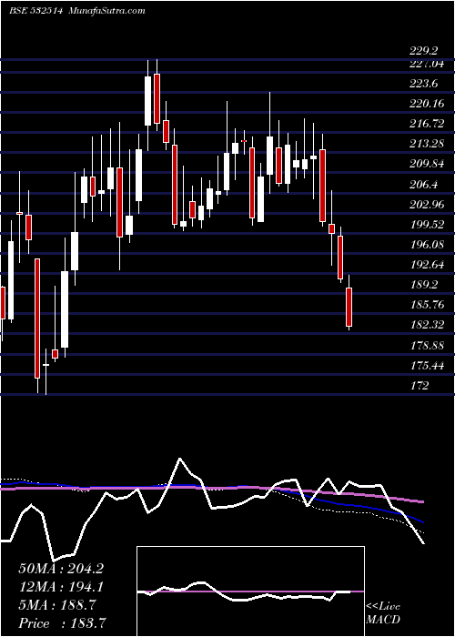  weekly chart IndraGas
