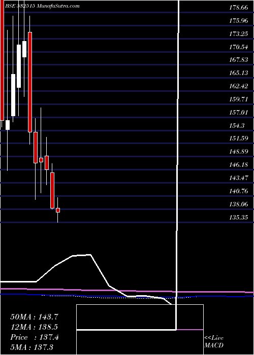  monthly chart TvToday