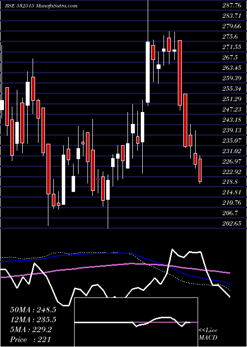  weekly chart TvToday