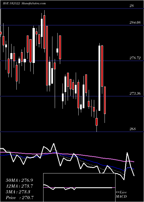  Daily chart PetronetLng