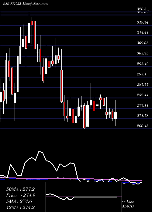  weekly chart PetronetLng