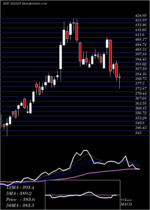  Daily chart BIOCON LTD.