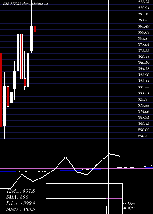  monthly chart Biocon