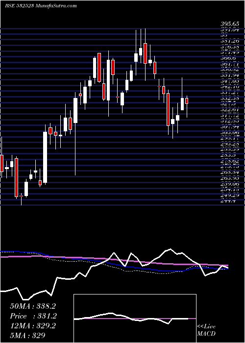  weekly chart Biocon